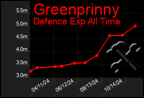 Total Graph of Greenprinny