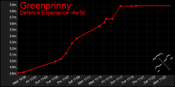 Last 31 Days Graph of Greenprinny