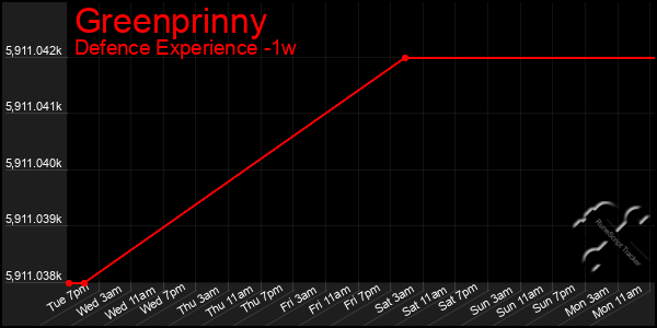 Last 7 Days Graph of Greenprinny