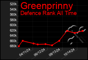 Total Graph of Greenprinny