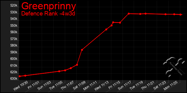 Last 31 Days Graph of Greenprinny