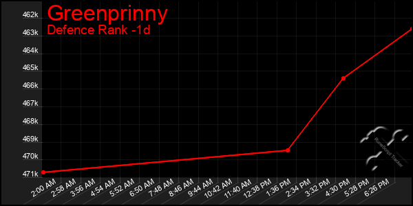 Last 24 Hours Graph of Greenprinny