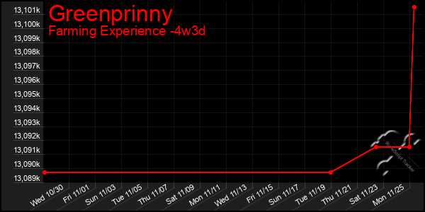 Last 31 Days Graph of Greenprinny