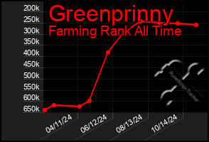 Total Graph of Greenprinny