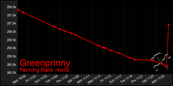 Last 31 Days Graph of Greenprinny