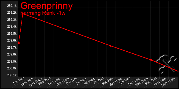 Last 7 Days Graph of Greenprinny