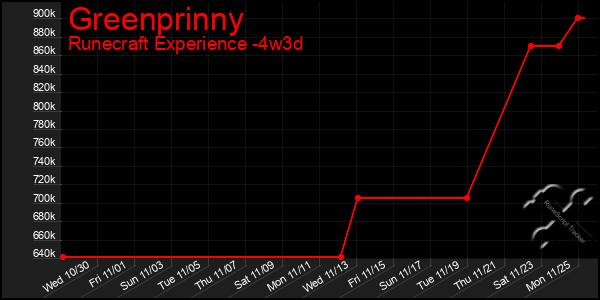 Last 31 Days Graph of Greenprinny