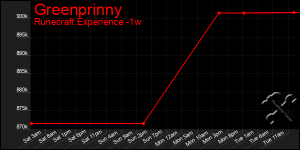 Last 7 Days Graph of Greenprinny