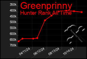 Total Graph of Greenprinny