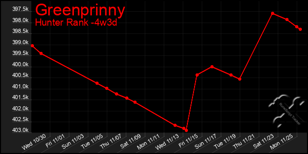 Last 31 Days Graph of Greenprinny