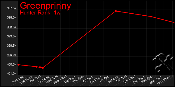 Last 7 Days Graph of Greenprinny