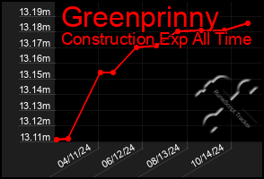 Total Graph of Greenprinny