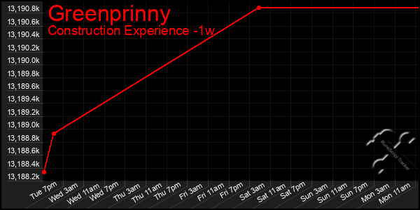 Last 7 Days Graph of Greenprinny