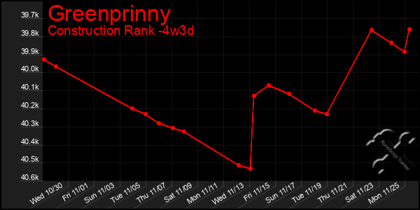 Last 31 Days Graph of Greenprinny