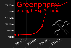 Total Graph of Greenprinny