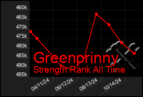 Total Graph of Greenprinny