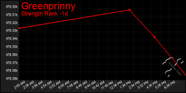 Last 24 Hours Graph of Greenprinny