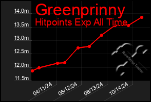 Total Graph of Greenprinny