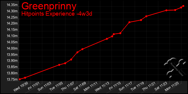 Last 31 Days Graph of Greenprinny