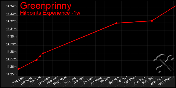 Last 7 Days Graph of Greenprinny