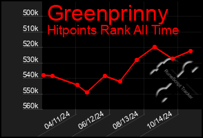 Total Graph of Greenprinny