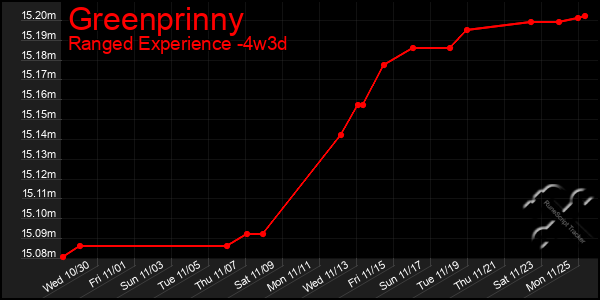 Last 31 Days Graph of Greenprinny