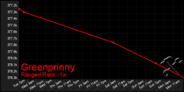 Last 7 Days Graph of Greenprinny