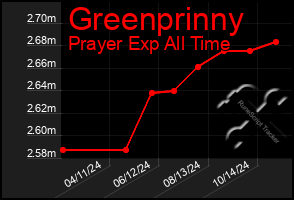 Total Graph of Greenprinny