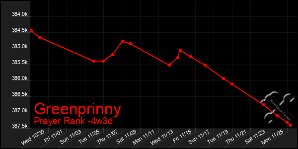 Last 31 Days Graph of Greenprinny