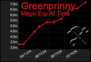 Total Graph of Greenprinny