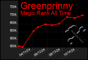 Total Graph of Greenprinny