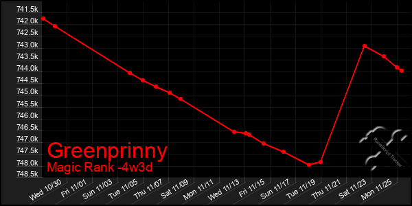 Last 31 Days Graph of Greenprinny