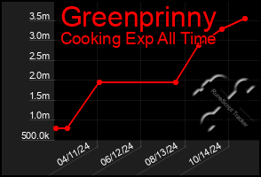 Total Graph of Greenprinny