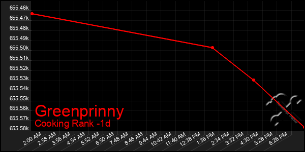 Last 24 Hours Graph of Greenprinny