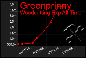 Total Graph of Greenprinny