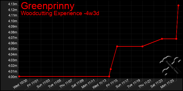 Last 31 Days Graph of Greenprinny