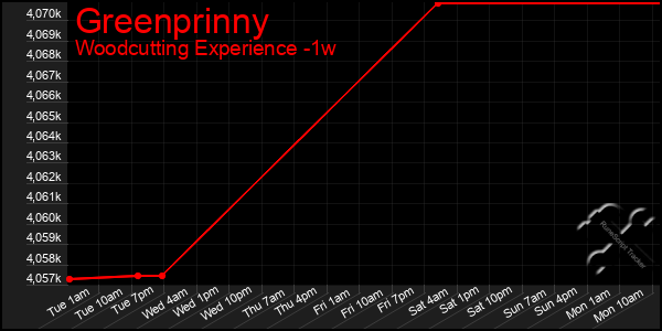 Last 7 Days Graph of Greenprinny