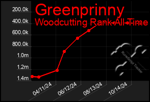 Total Graph of Greenprinny