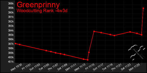 Last 31 Days Graph of Greenprinny