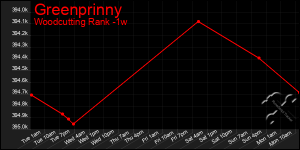 Last 7 Days Graph of Greenprinny