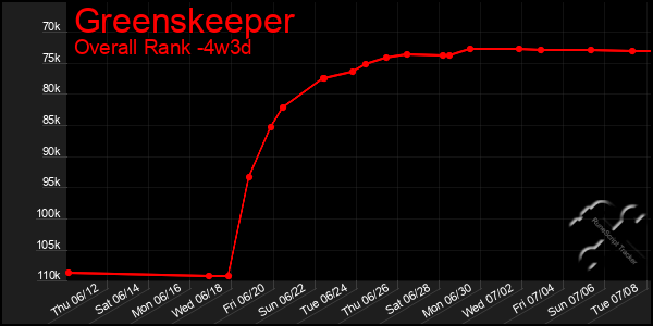 Last 31 Days Graph of Greenskeeper