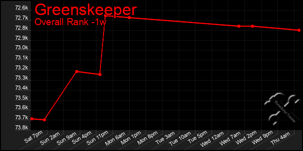 1 Week Graph of Greenskeeper