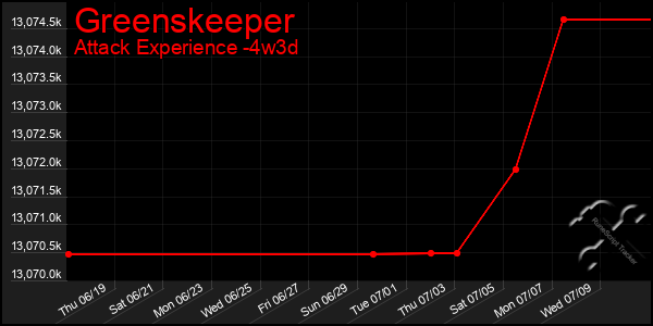 Last 31 Days Graph of Greenskeeper