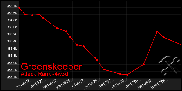 Last 31 Days Graph of Greenskeeper