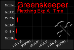 Total Graph of Greenskeeper