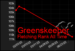 Total Graph of Greenskeeper