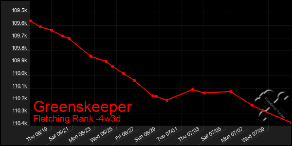 Last 31 Days Graph of Greenskeeper