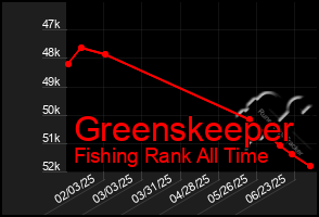Total Graph of Greenskeeper
