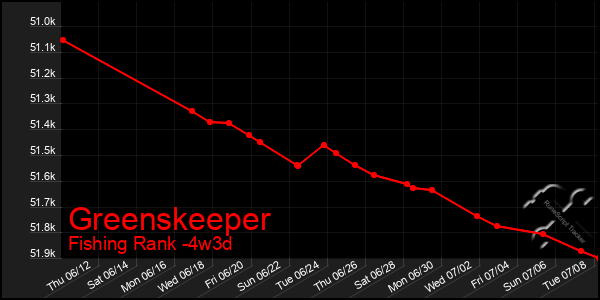 Last 31 Days Graph of Greenskeeper