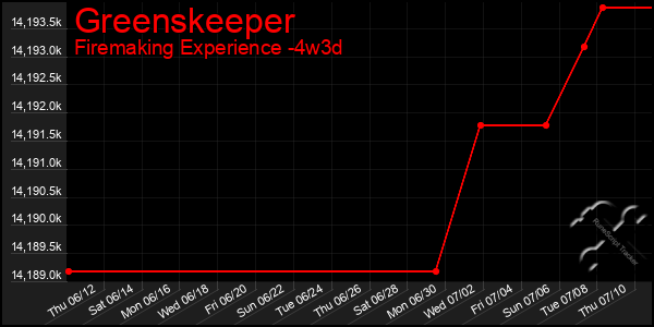 Last 31 Days Graph of Greenskeeper